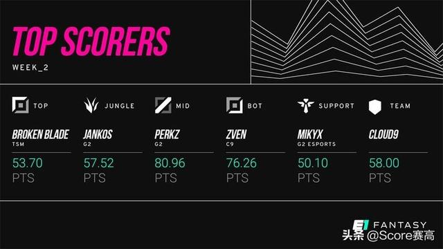 包含BRO横扫TSM，Jankos打出惊人五杀宿命之战淘汰赛，让粉丝疯狂欢呼的词条