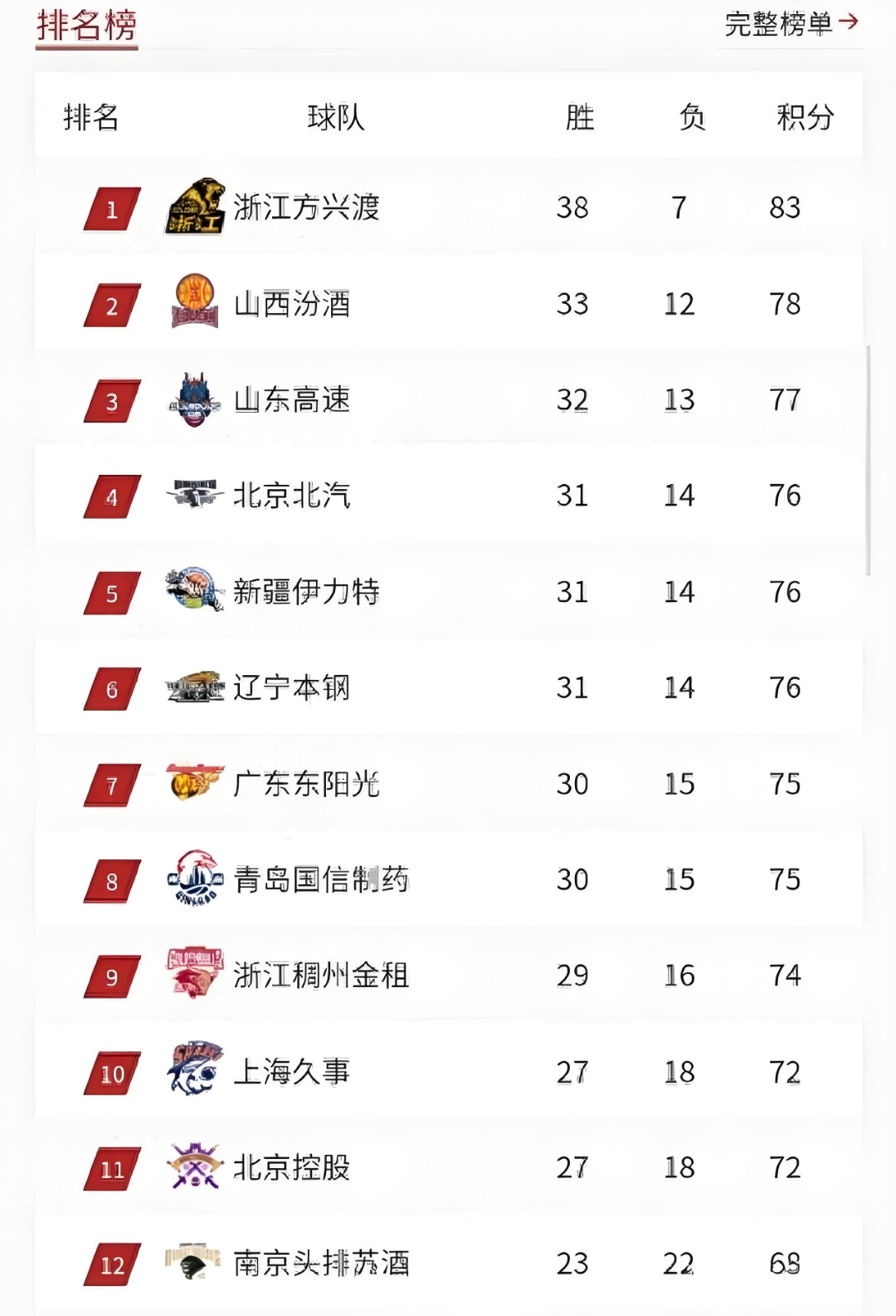 顶级球队战绩大起大落，谁能稳居榜首