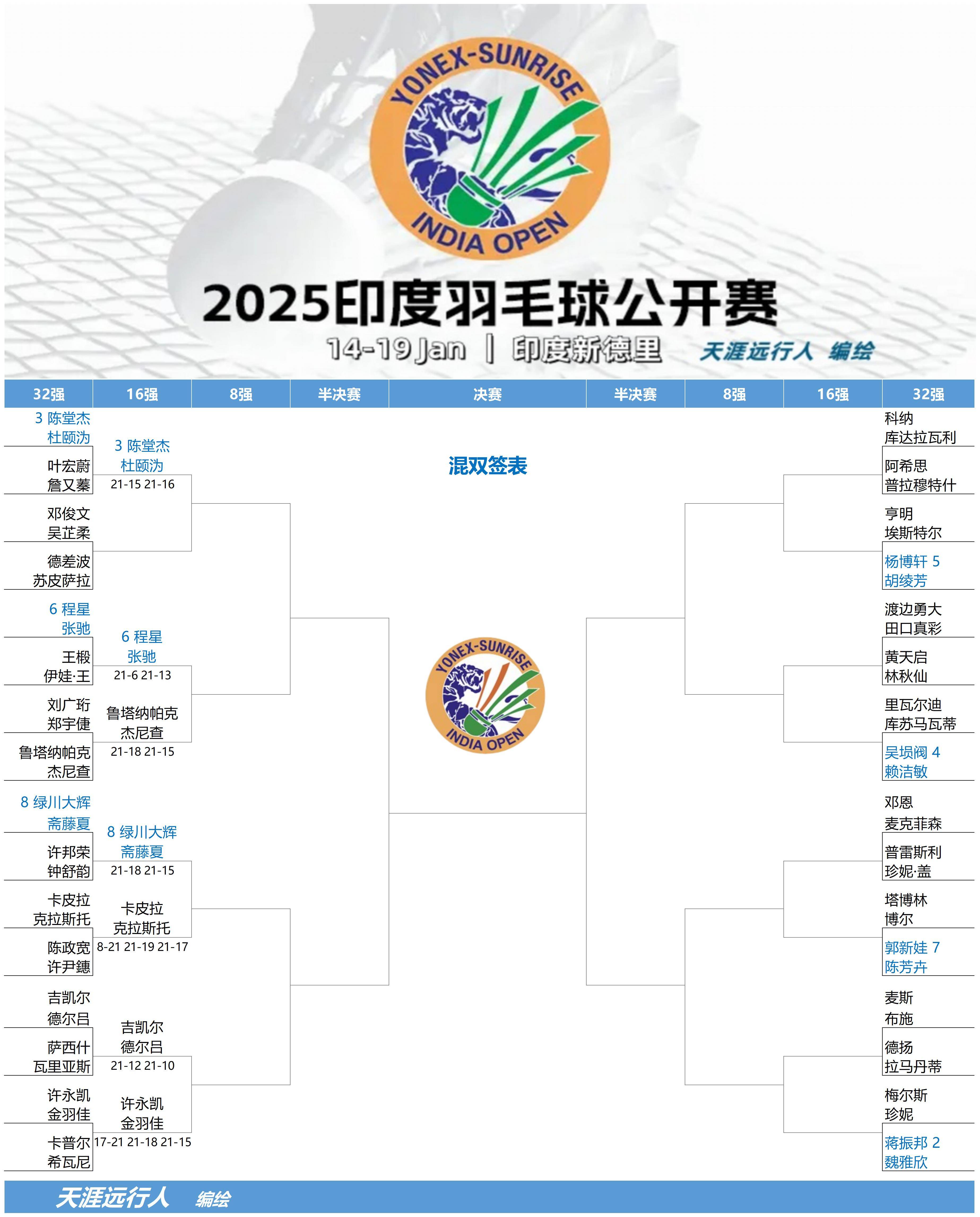 leyu乐鱼体育-日本羽毛球队完胜印度羽毛球队，辛杜绝境逆转