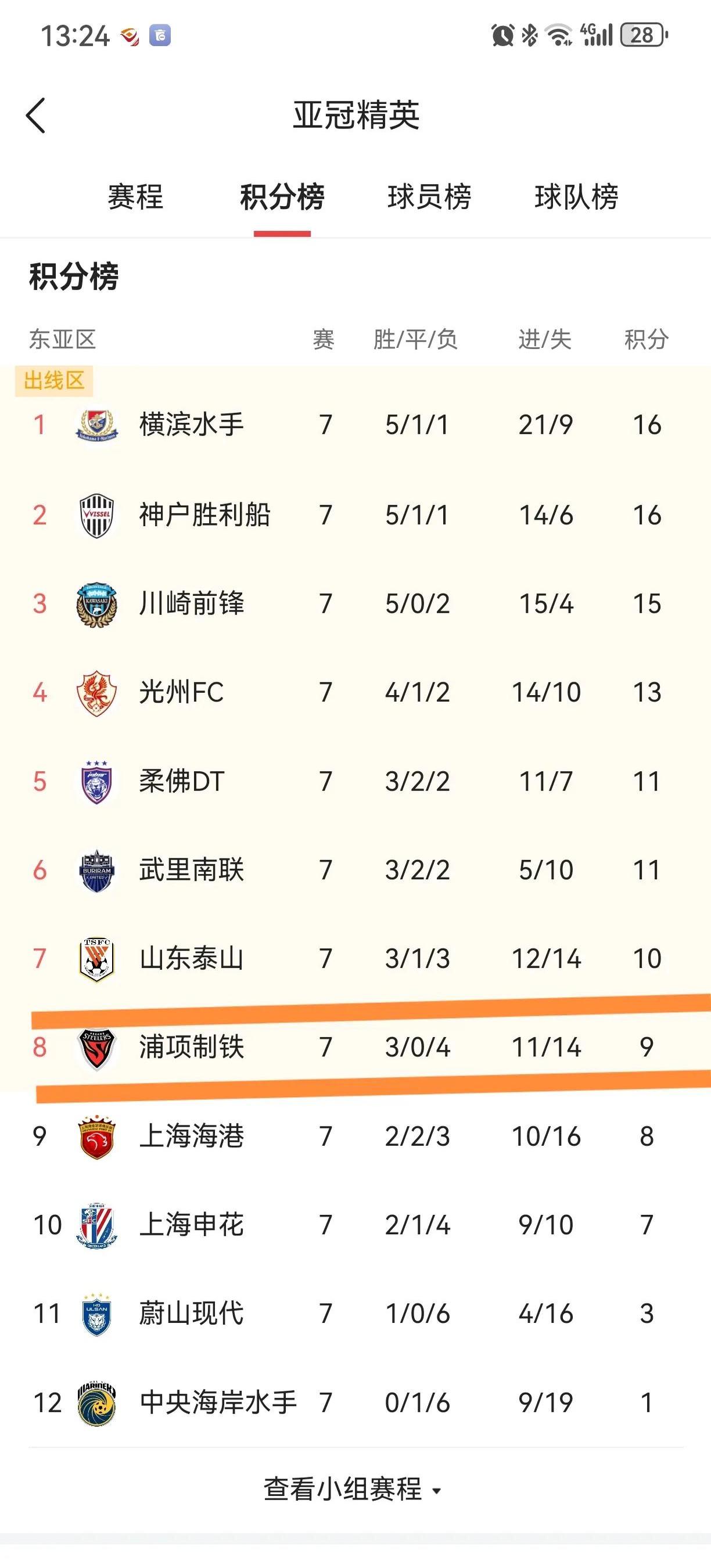 Leyu-上港客场大胜泰达，积分跃升至第一