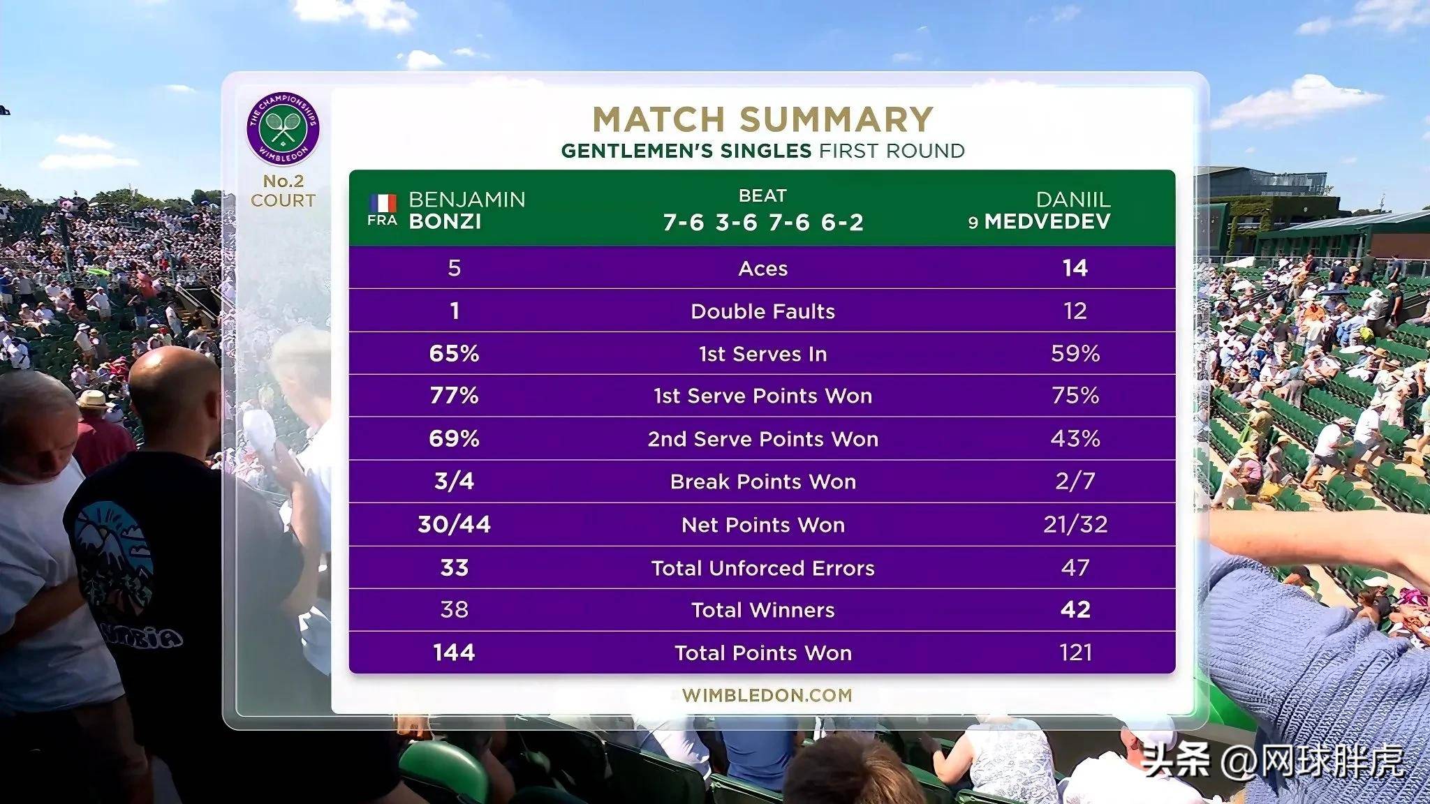 leyusport-包含温网险胜蒙特卡洛大师赛，梅德韦杰夫关键制胜的词条
